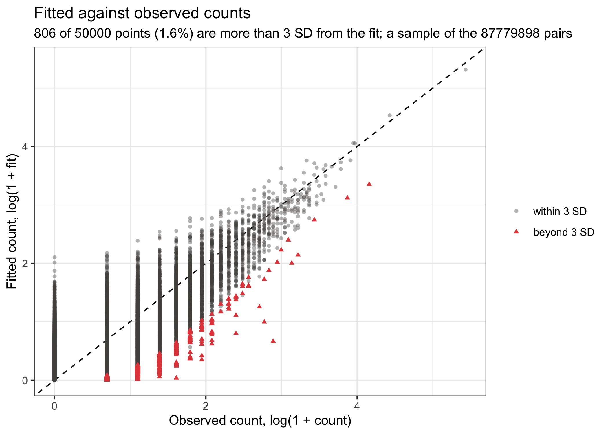 Fitted against observed counts for 50,000 random cell-gene pairs; red points are beyond 3 standard deviations