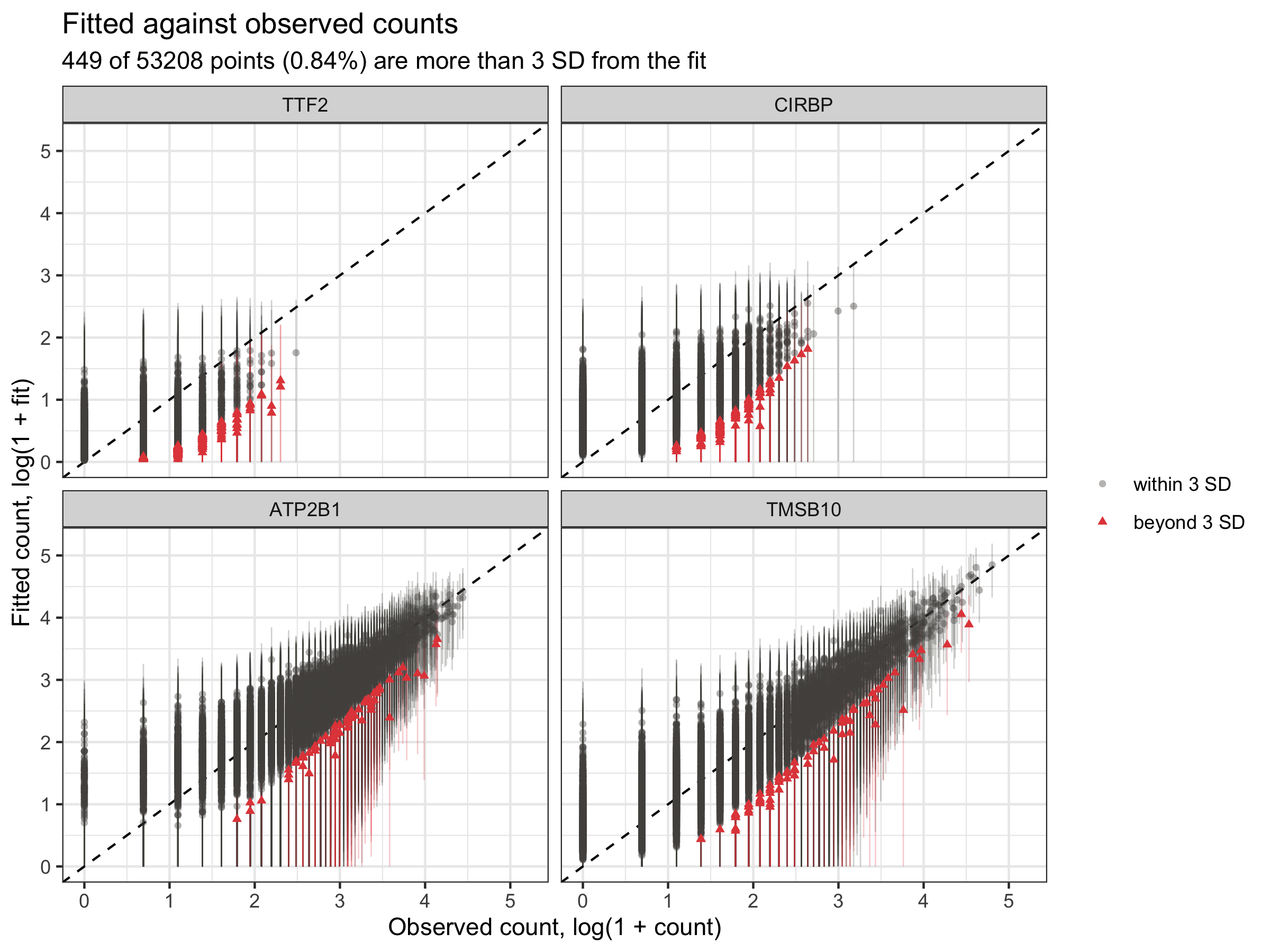 Fitted against observed counts for four genes, every cell, with 3-standard-deviation bars