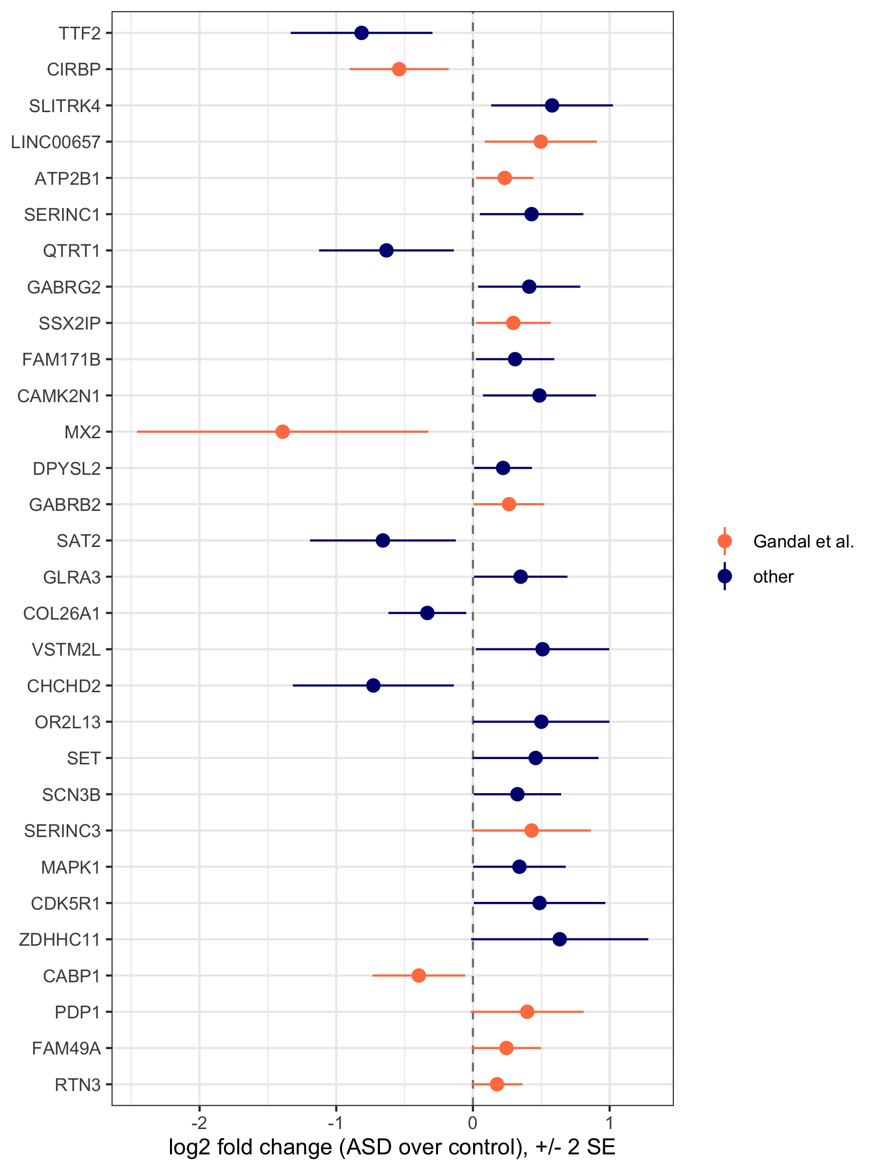 The 30 most significant genes: log2 fold change with +/- 2 standard errors