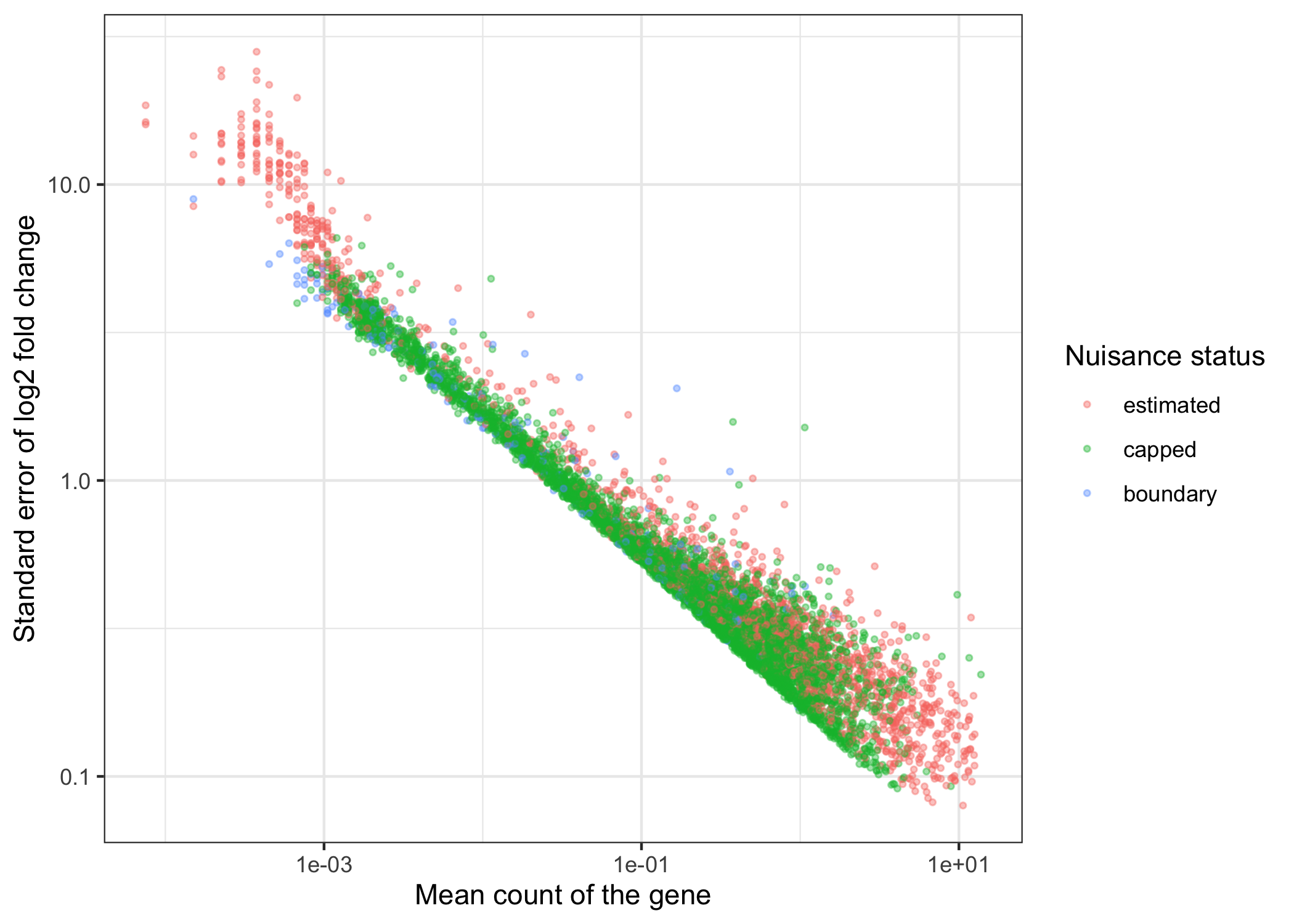 Standard error of the log2 fold change against the gene's mean count