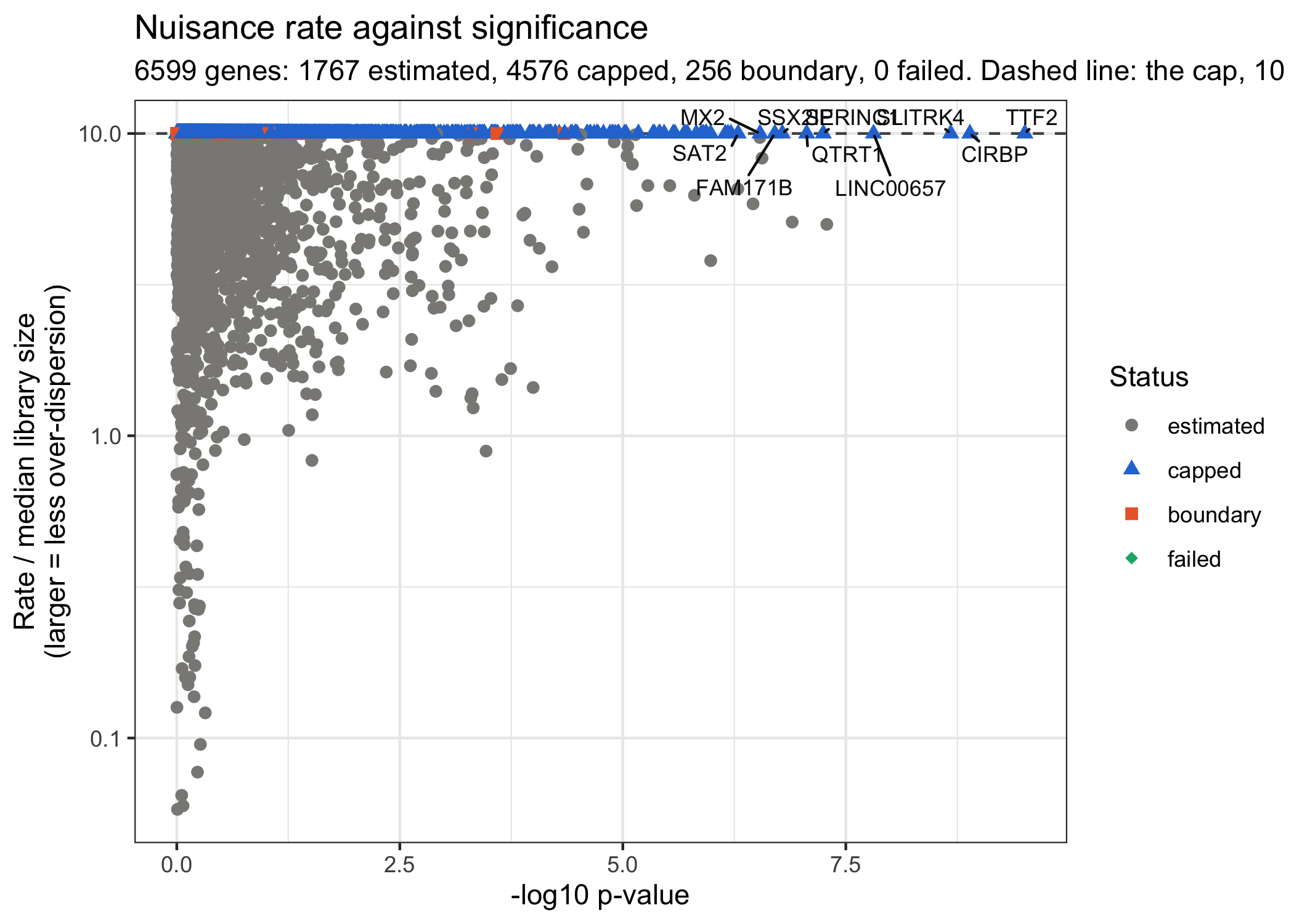 The same rates against each gene's -log10 p-value