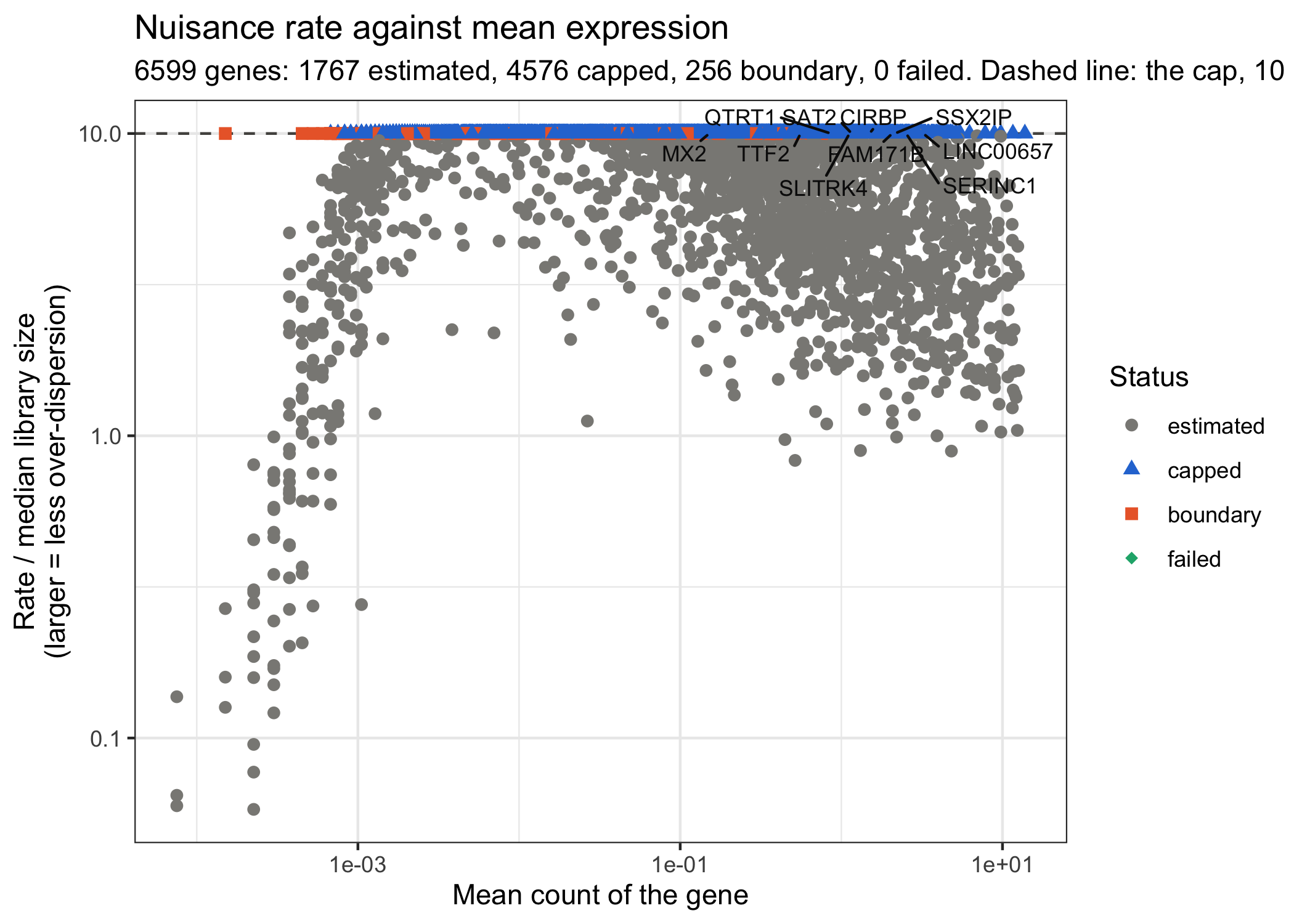 Each gene's nuisance rate, in units of its median library size, against its mean count