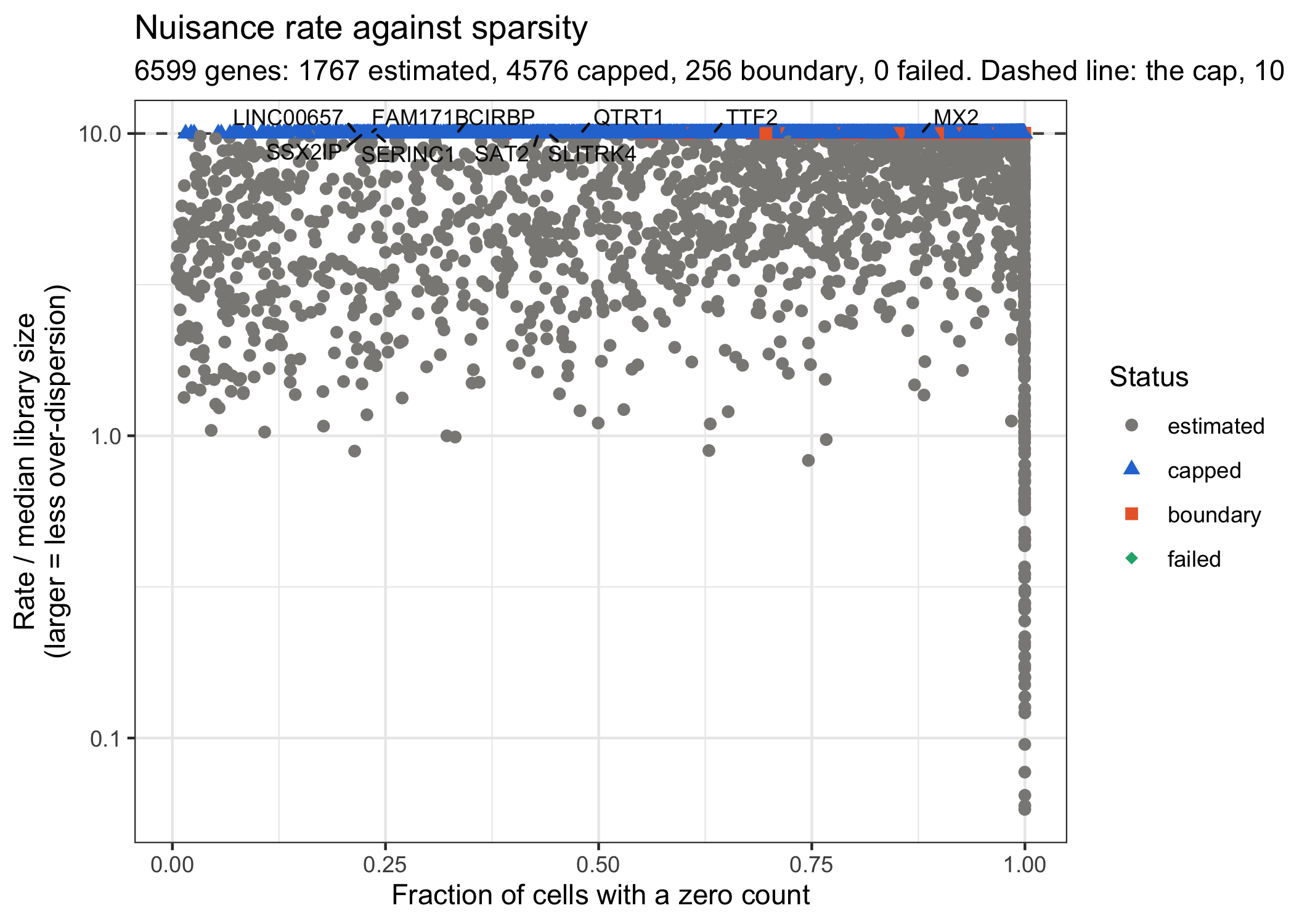 The same rates against each gene's sparsity (the share of cells with a zero count)