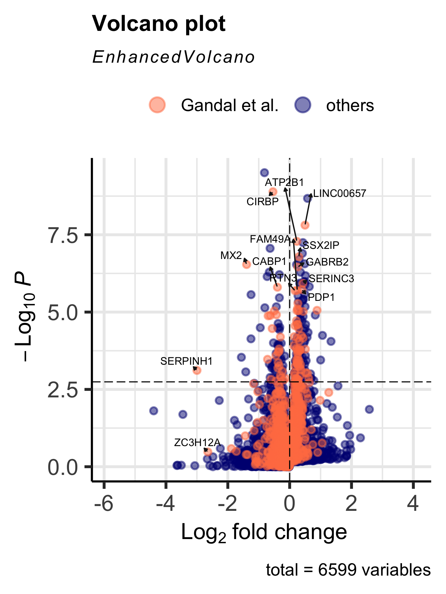 Volcano plot of the eSVD-DE analysis, highlighting the Gandal et al. genes