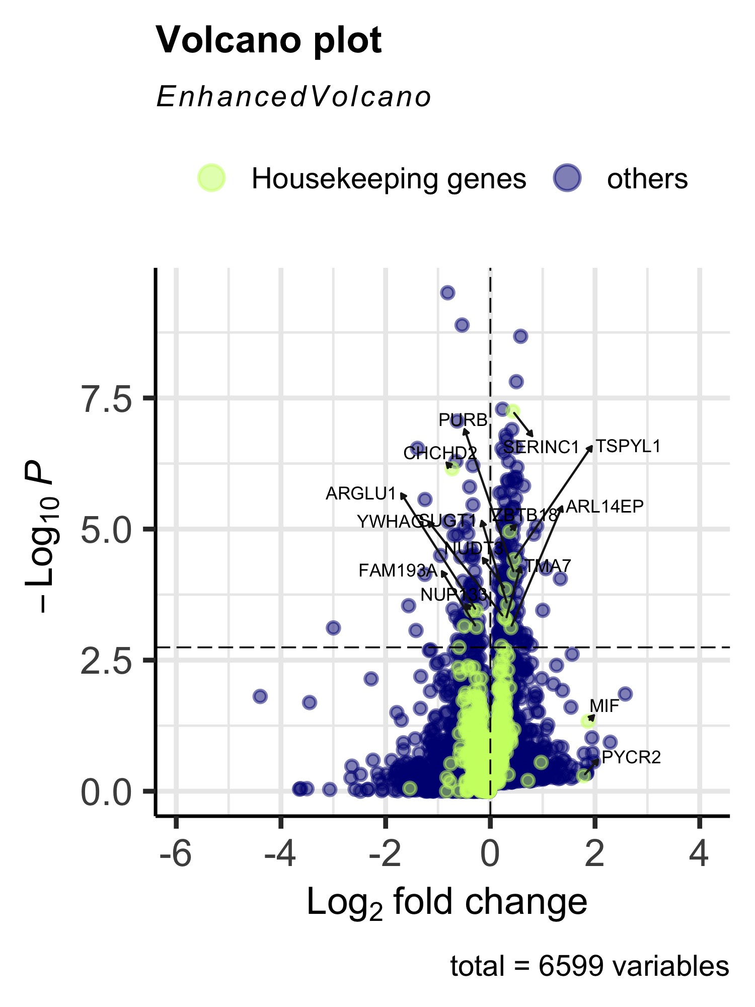 Volcano plot of the eSVD-DE analysis, highlighting the housekeeping genes