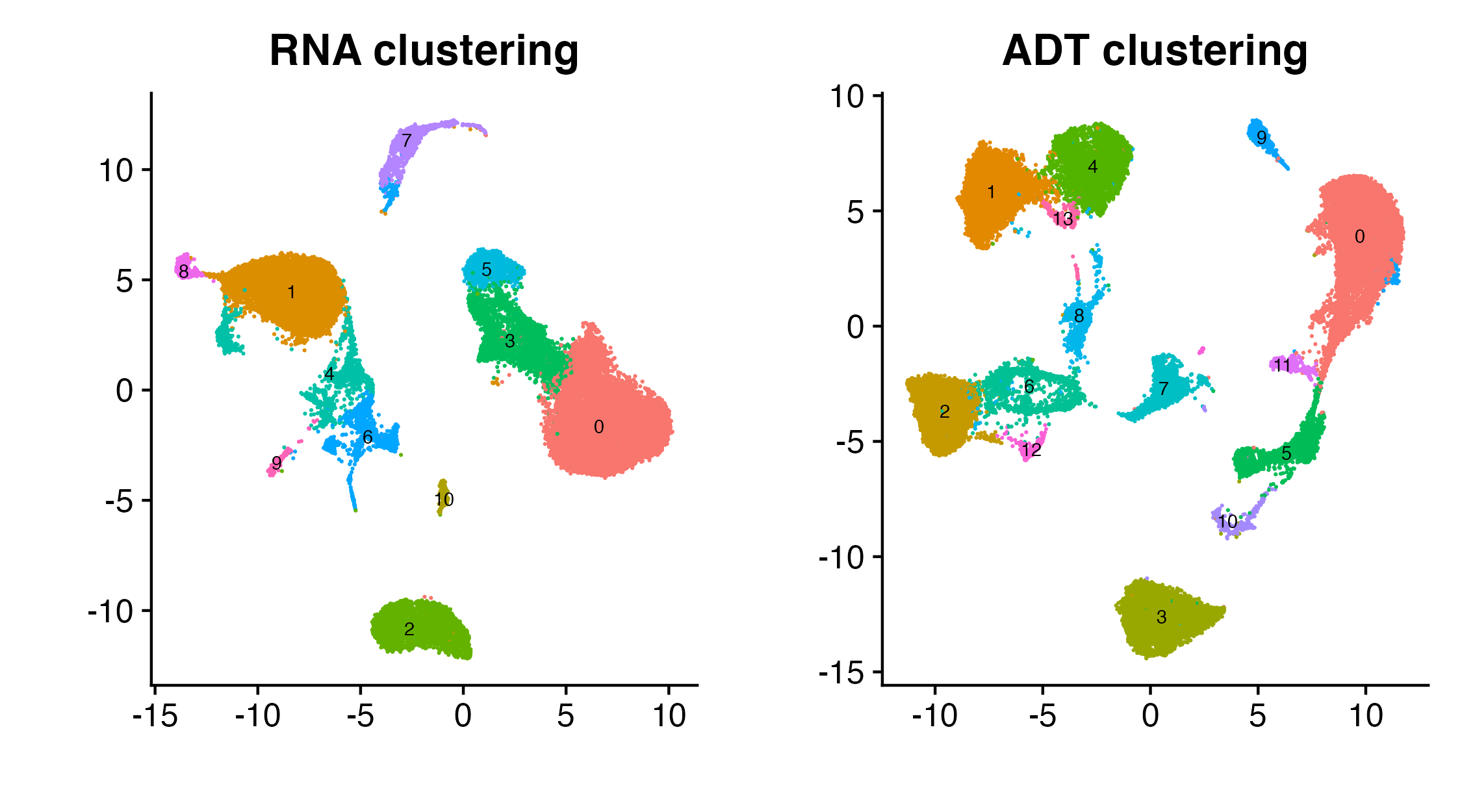 Modality-specific clustering structure