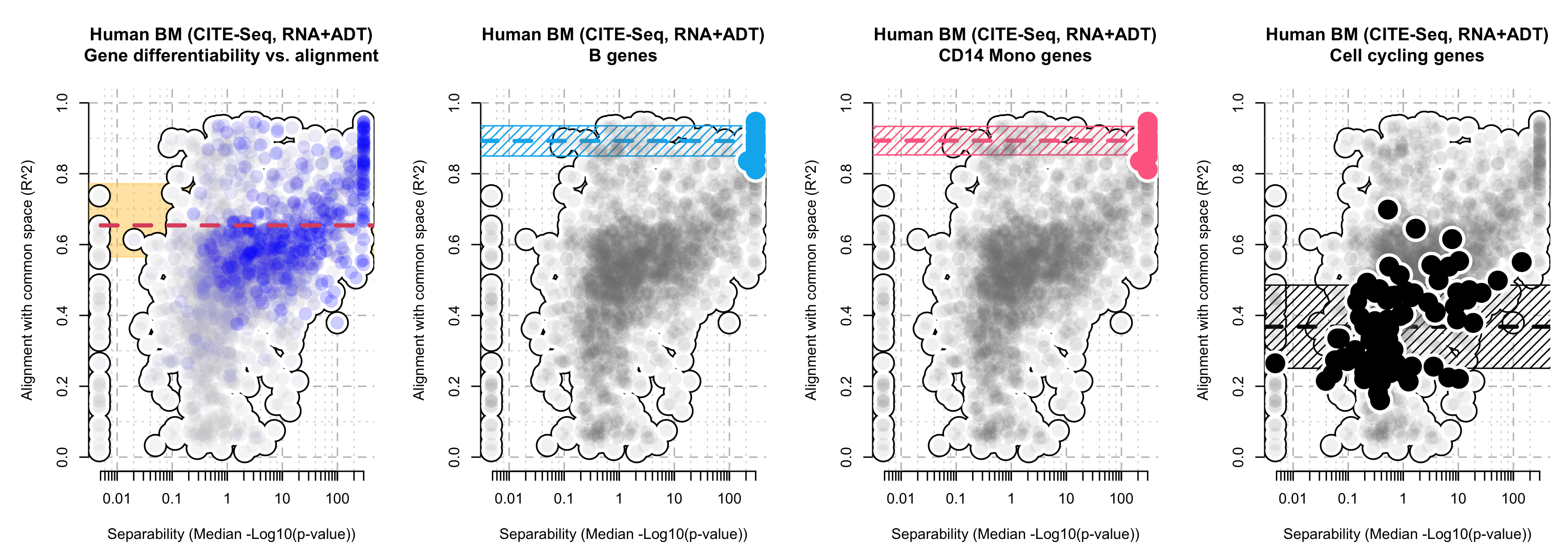 Gene alignment plots, for all genes, or highlight the marker genes for B cells, CD14 Monocytes, or cell cycling