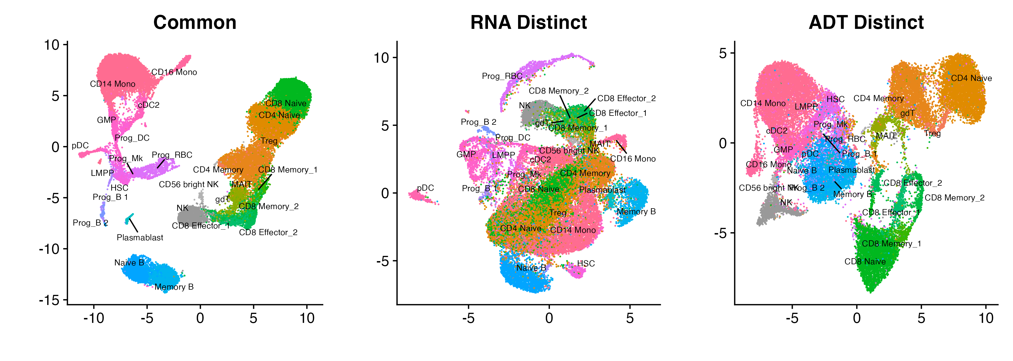 Common, RNA distinct, and ADT distinct embeddings