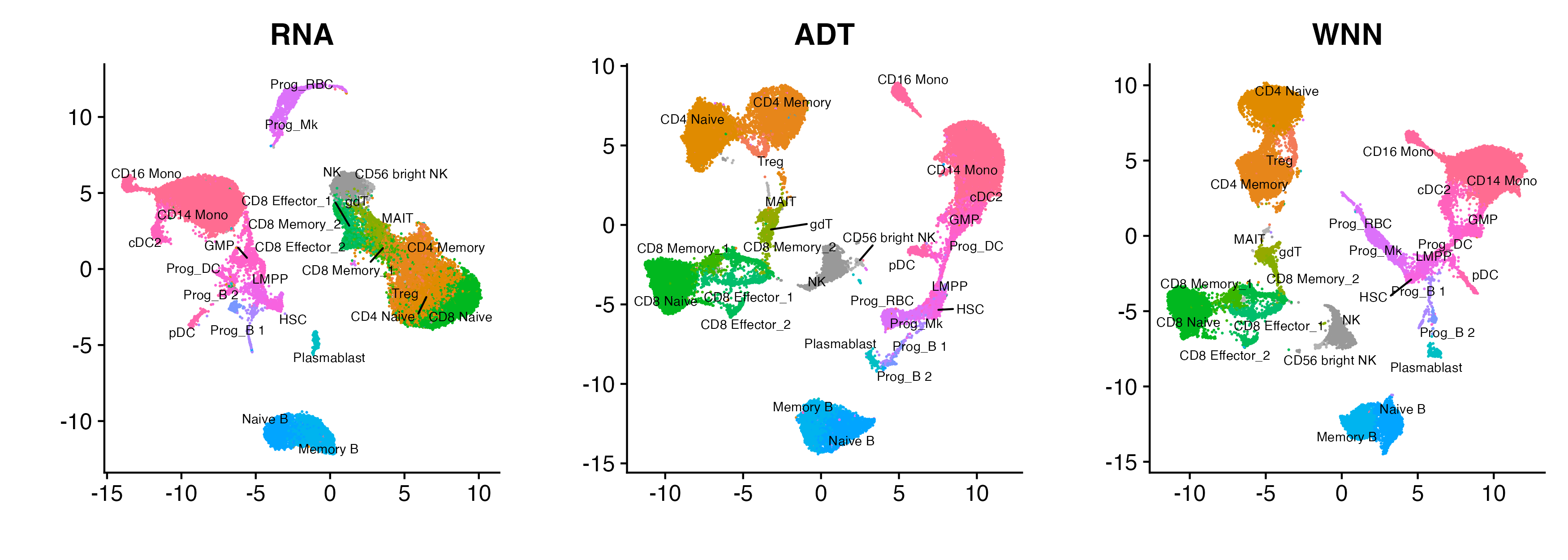 UMAPs of the RNA modality (left), ADT modality (middle), or WNN (right, which combines the information in the RNA and ADT)