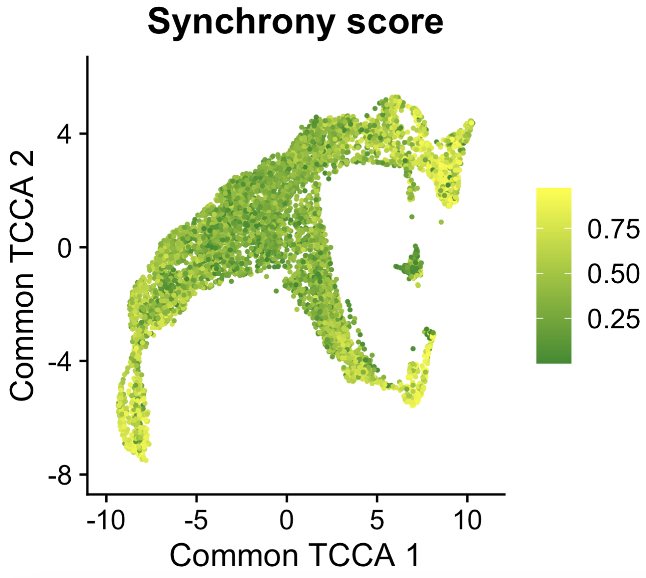 Synchrony score