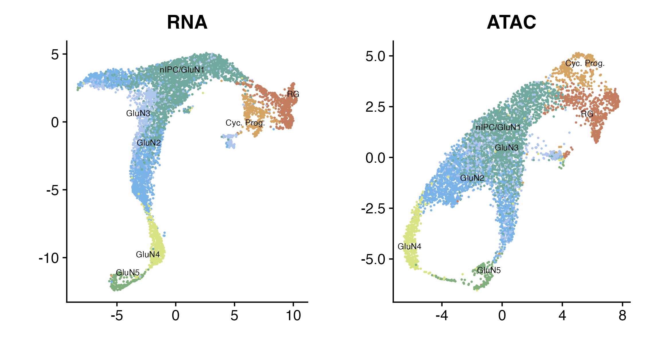 UMAPs of the RNA modality (left) and ATAC modality (right)